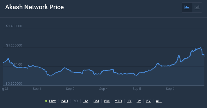 Akash Price Chart