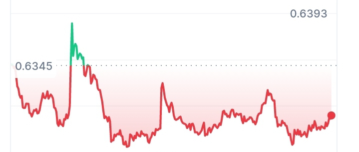 График цен на Каву