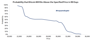 Bitcoin: US$ 22,600 ou US$ 31,200? Probabilidades divididas para os próximos 90 dias