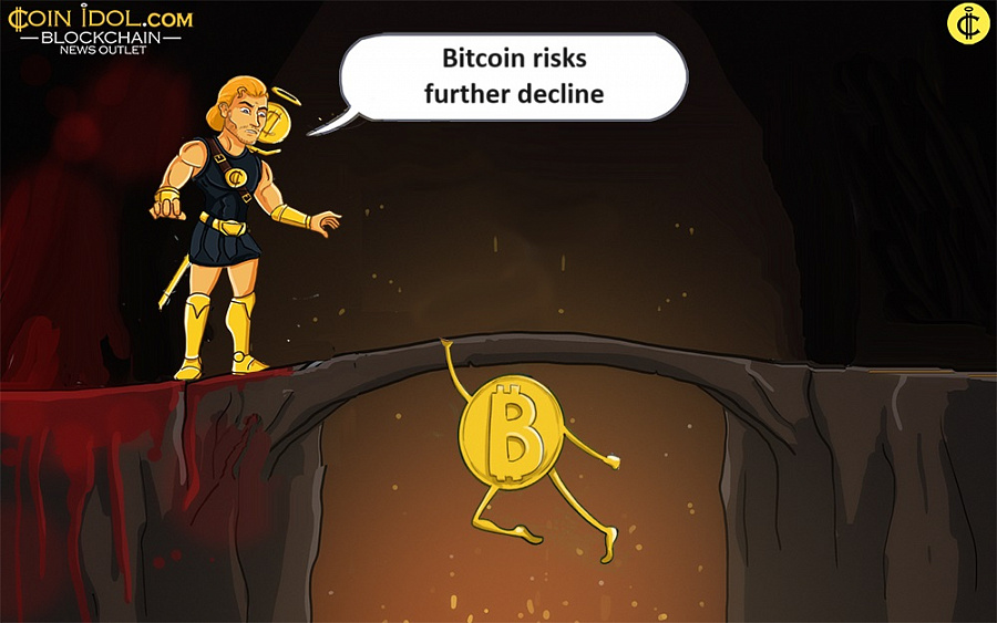 Bitcoin risks further decline