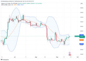 Bitcoin Bollinger Bands hit key zone as BTC price fights for $27K