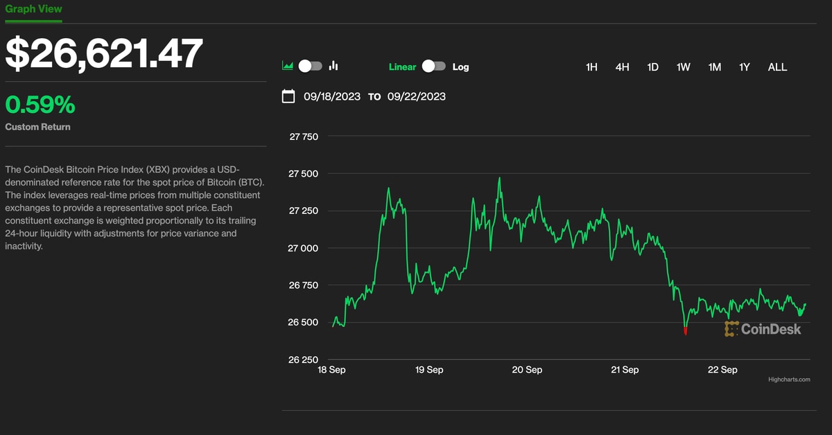 Le maintien d'un Bitcoin au-dessus de 26 XNUMX $ est « remarquable » alors que les actions en subissent un coup dur. Quelle est la prochaine étape pour le prix du BTC ?