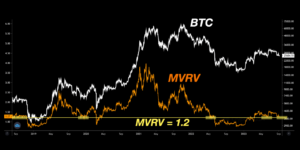 比特币MVRV处于关键支撑线，重新测试会成功吗？