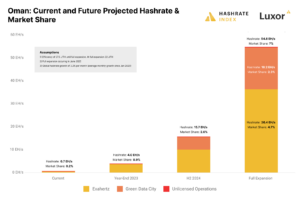 Bitcoin: Το Ομάν σχεδιάζει να κατακτήσει το 7% του Hashrate έως τον Ιούνιο του 2025