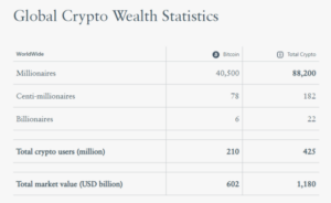 Bitcoin Power: Over 88,000 Millionaires Built Their Wealth Through Crypto - Study