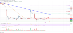 Bitcoin Price Analysis: BTC At Risk of More Downsides Below $25K | Live Bitcoin News