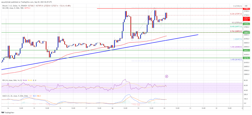 Bitcoin Price Close Above $27,500 Could Spark Larger Degree Rally