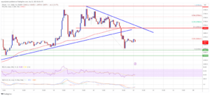 Bitcoin Price Hints At Potential Correction, Buy The Dip?