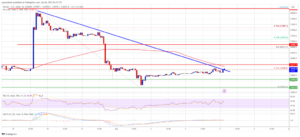 Bitcoin Price Recovery Could Soon Fade If BTC Fails To Surpass 100 SMA