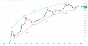 Bitcoin Price To Reach $170,000 in 2025 – Mathematical Model Predicts