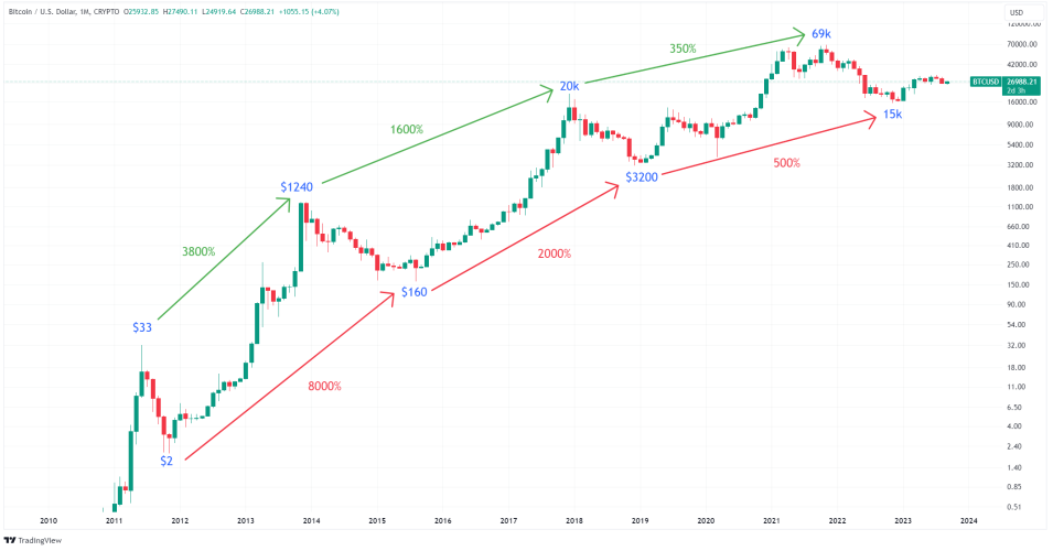 Bitcoin Price To Reach $170,000 in 2025 - Mathematical Model Predicts