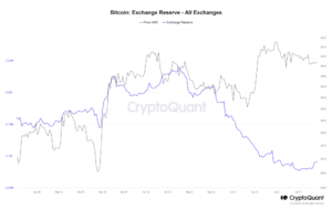Bitcoin Reserves On Exchanges Approaching A 6-Year Low, Good For Price?