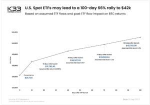 ETF spot su Bitcoin: occhi fissi sugli afflussi di oltre 70 BTC, questo obiettivo di prezzo