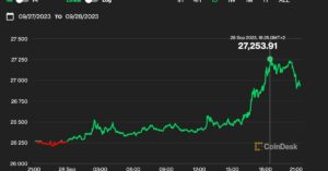 Bitcoin toppar $27 XNUMX som priser och oljeretreat; Ether överträffar ETF-förhoppningar