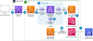 Amazon MSK 서버리스 및 IAM 인증을 통해 스트리밍 데이터 파이프라인 구축 | 아마존 웹 서비스