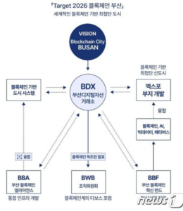 Busan utvikler et Ethereum-kompatibelt hovednett for å bli en "Blockchain City"