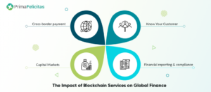 Dịch vụ Blockchain có thể phá vỡ tài chính toàn cầu? -