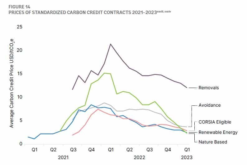cene standardiziranih pogodb o ogljičnem kreditu