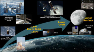 אתגרים בחקר הירח ופיתוח בסיס מסלולי ירח מאויש