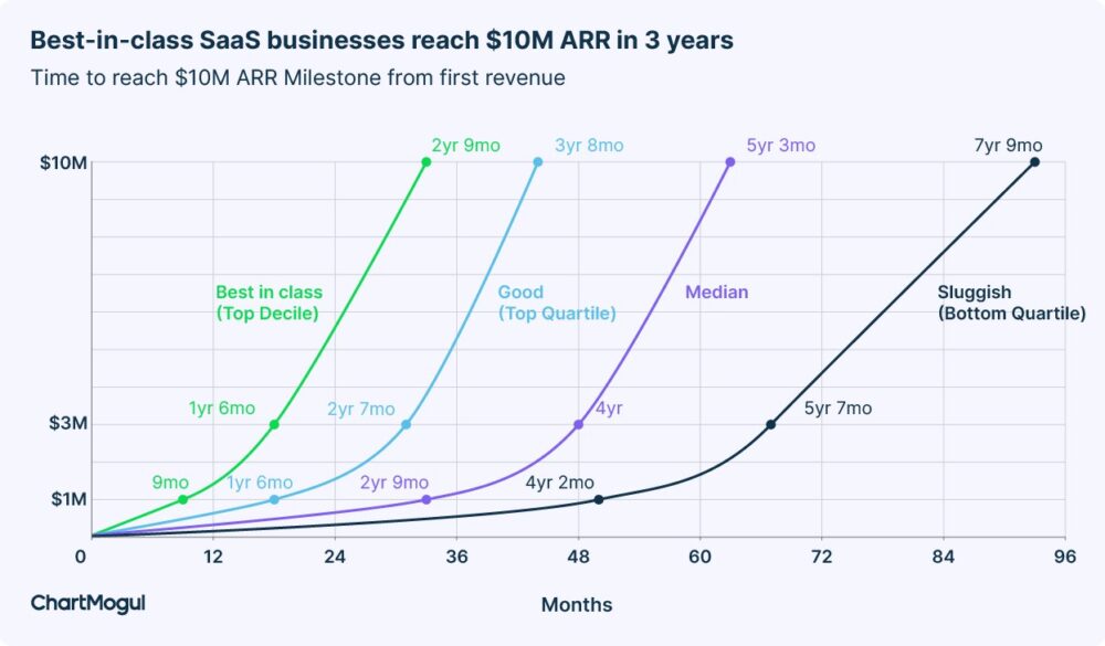 ChartMogul: il migliore in SaaS Raggiungi 10 milioni di dollari ARR in 3 anni. Il prossimo migliore in circa 5 anni. | SaaStr
