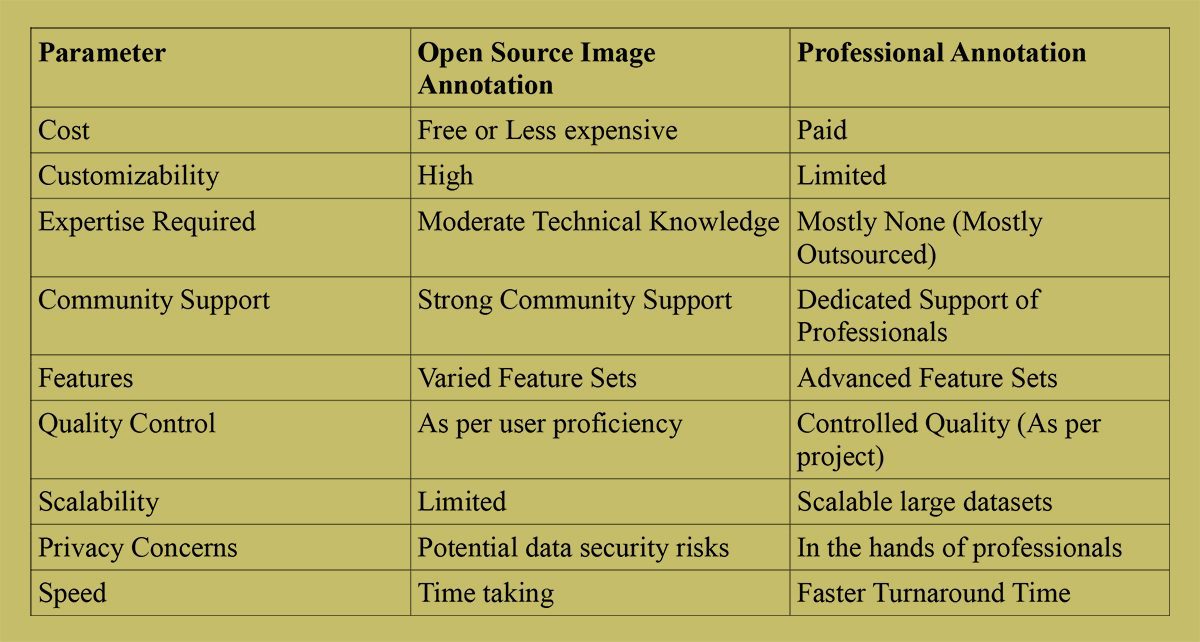 Closed Source VS Open Source Image Annotation