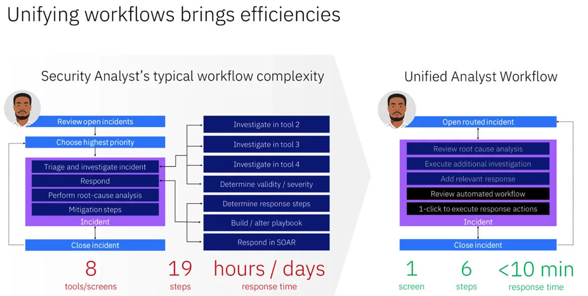 Security analyst workflow complexity and efficiency comparison