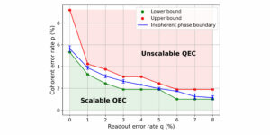 Coherent errors and readout errors in the surface code