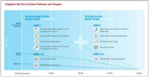 Colgate-Palmolive Reaching Net Zero 2040 Goal With Renewables & Carbon Credits