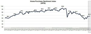 Il sentimento dei consumatori che acquistano case si è stabilizzato su un livello basso
