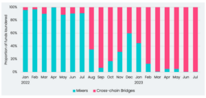 Criminals more reliant on cross-chain bridges than ever after mixer crackdowns