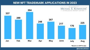 Aplicațiile de mărci comerciale Crypto și NFT au scăzut cu 66% față de 2022 - Analiză