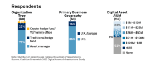 ניהול נכסי קריפטו: כמעט מחצית מהמוסדות מחבקים נכסים דיגיטליים - דוח