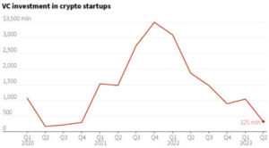 Krypto venturekapitalister klarer ikke å riste av seg 2022-minner