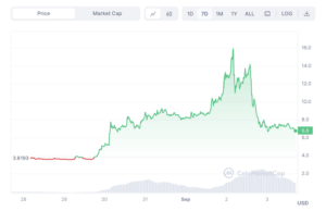 CyberConnect Price Prediction: CYBER Climbed 83% This Week – Is The Digital Realm The New Gold Mine?