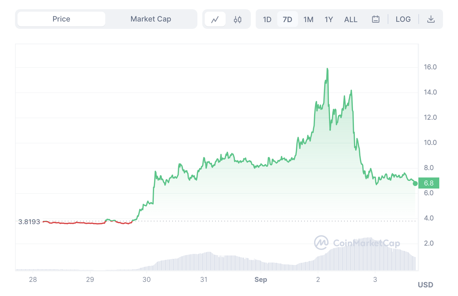 CyberConnect Price Prediction: CYBER Climbed 83% This Week – Is The Digital Realm The New Gold Mine?