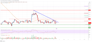EOS Price Analysis: Key Breakdown Support Intact At $0.555 | Live Bitcoin News
