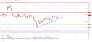 EOS Price Analysis: Technical Indicators Suggest Increase To $0.64 | Live Bitcoin News