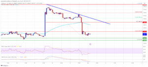 Ethereum Faces Rejection Yet Again, Can Bulls Protect This Key Support?
