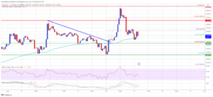 Ethereum Price Faces Another Rejection – Can Bulls Save The Day?