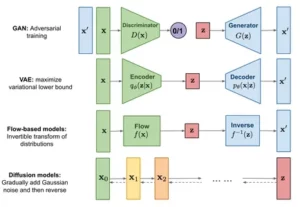 NLP difusioonimudelite uurimine peale GAN-ide ja VAE-de