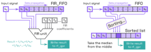 A RISC-V kiterjesztése a FIR és a medián szűrők gyorsításához - Semiwiki
