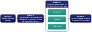 FMOps/LLMOps : opérationnaliser l'IA générative et les différences avec MLOps | Services Web Amazon