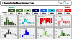Forexlive Americas FX news wrap 20 Sep: Fed keeps steady but shifts to higher for longer | Forexlive