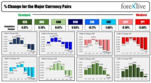 Forexlive Americas FX News Wrap 22 sept: Acțiunile scad, randamentele obligațiunilor cresc, USD se menține în această săptămână | Forexlive