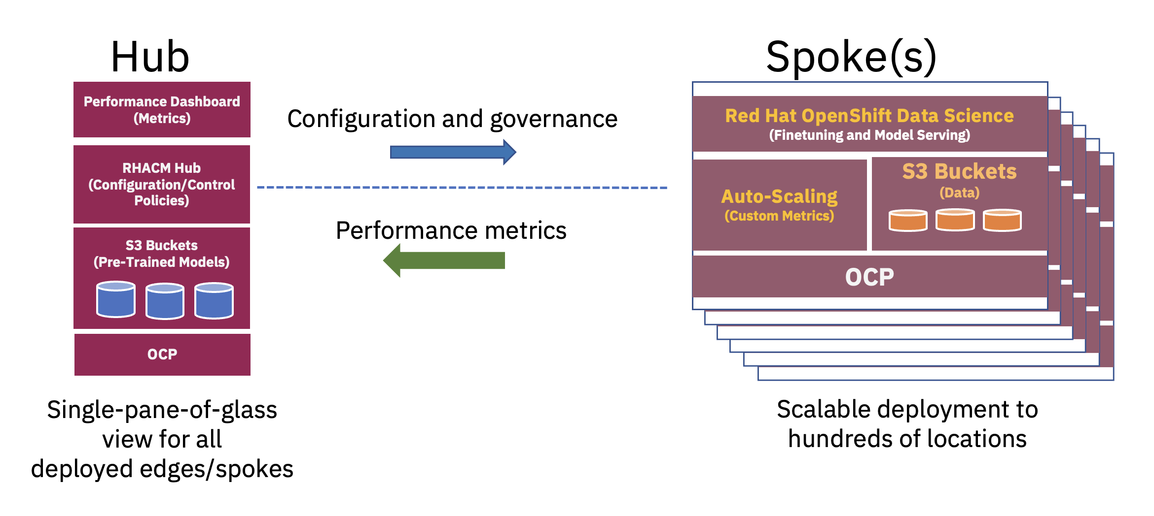 Figur 2. En hub-and-spoke-distribusjonskonfigurasjon for enterprise AI på kantplasseringer.