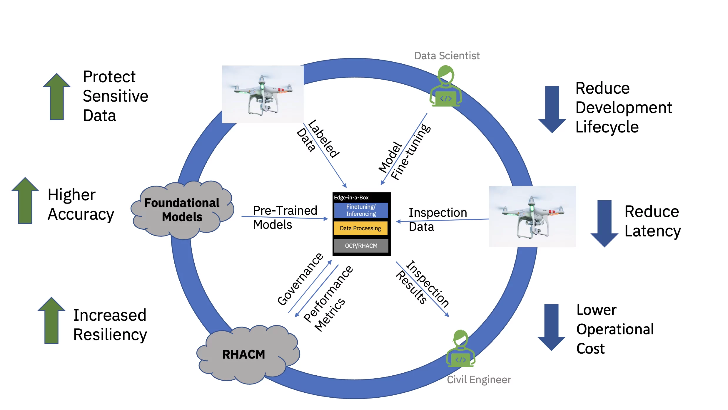 Figure 3. Value proposition for FM finetuning and inference at the operational edge with an edge-in-a-box. An exemplar use-case with a civil engineer deploying such an FM model for near-real-time defect-detection insights using drone imagery inputs.