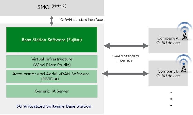 Fujitsu cung cấp giải pháp RAN ảo hóa 5G tuân thủ O-RAN ALLIANCE cho các dịch vụ mạng thương mại 5G của NTT DOCOMO