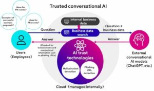 Fujitsu نے گفتگو کے AI کو فریب کاری اور مخالفانہ حملوں سے بچانے کے لیے نئی ٹیکنالوجیز کا آغاز کیا