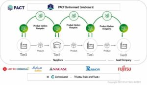Fujitsu es pionera en visualización de CO2 en la cadena de suministro con una participación exitosa en el programa de implementación WBCSD PACT