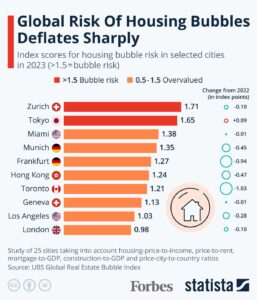 Global Risk Of Housing Bubbles Deflates Sharply [Infographic]